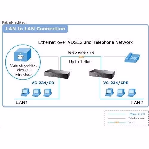 Planet VC-234 Ethernet po VDSL bridge, 4x 10/100/1000 RJ45 na pár VDSL/VDSL2, do 1,4km, 30a profil