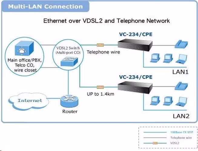 Planet VC-234 Ethernet po VDSL bridge, 4x 10/100/1000 RJ45 na pár VDSL/VDSL2, do 1,4km, 30a profil