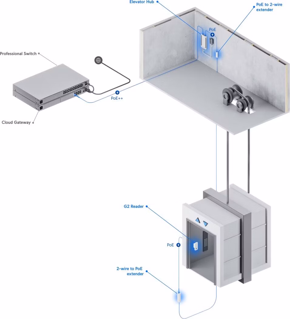 Ubiquiti UA-G3-SK-Elevator - UniFi Access G3 Elevator Štart Kit