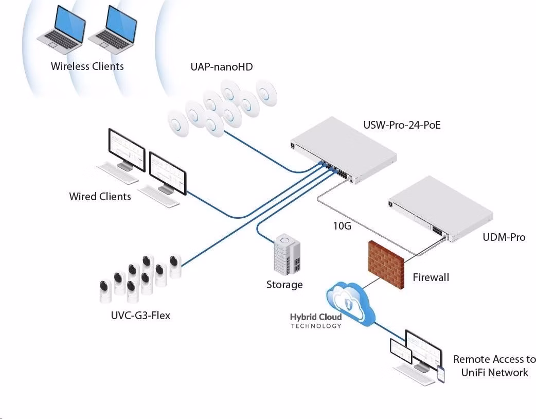 UBNT UDM-Pro - UniFi Dream Machine Pro [1x Gigabit WAN, 4xGLAN, 2xSFP+,Bluetooth, VPN, bezpečnostná brána, kontrolér]