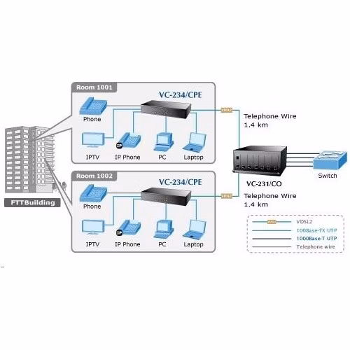 Planet VC-234 Ethernet po VDSL bridge, 4x 10/100/1000 RJ45 na pár VDSL/VDSL2, do 1,4km, 30a profil