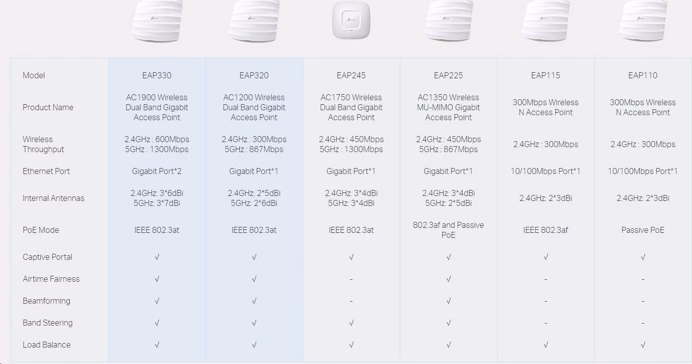 300 Mbps Ceiling Mount Wi-Fi Access Point PORT: 1× 10/100 Mbps RJ45 Port SPEED: 300 Mbps at 2.4 GHz FEATURE: Passive Po