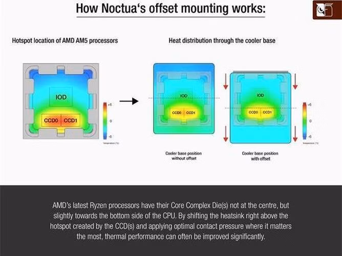 Noctua NM-AMB12 Offset AMD Mounting Bars
