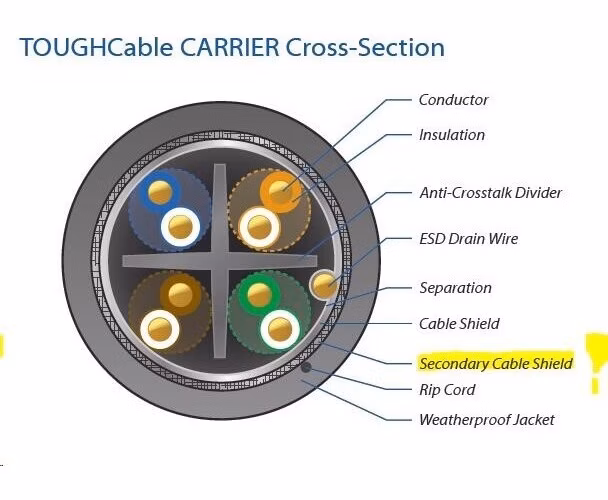 UBNT TOUGHCable Carrier [Level 2, SFTP kábel, drôt, vonkajší, CAT5e, 24AWG, 305m]