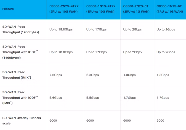 Výkonnost řady Catalyst 8300 SD-WAN